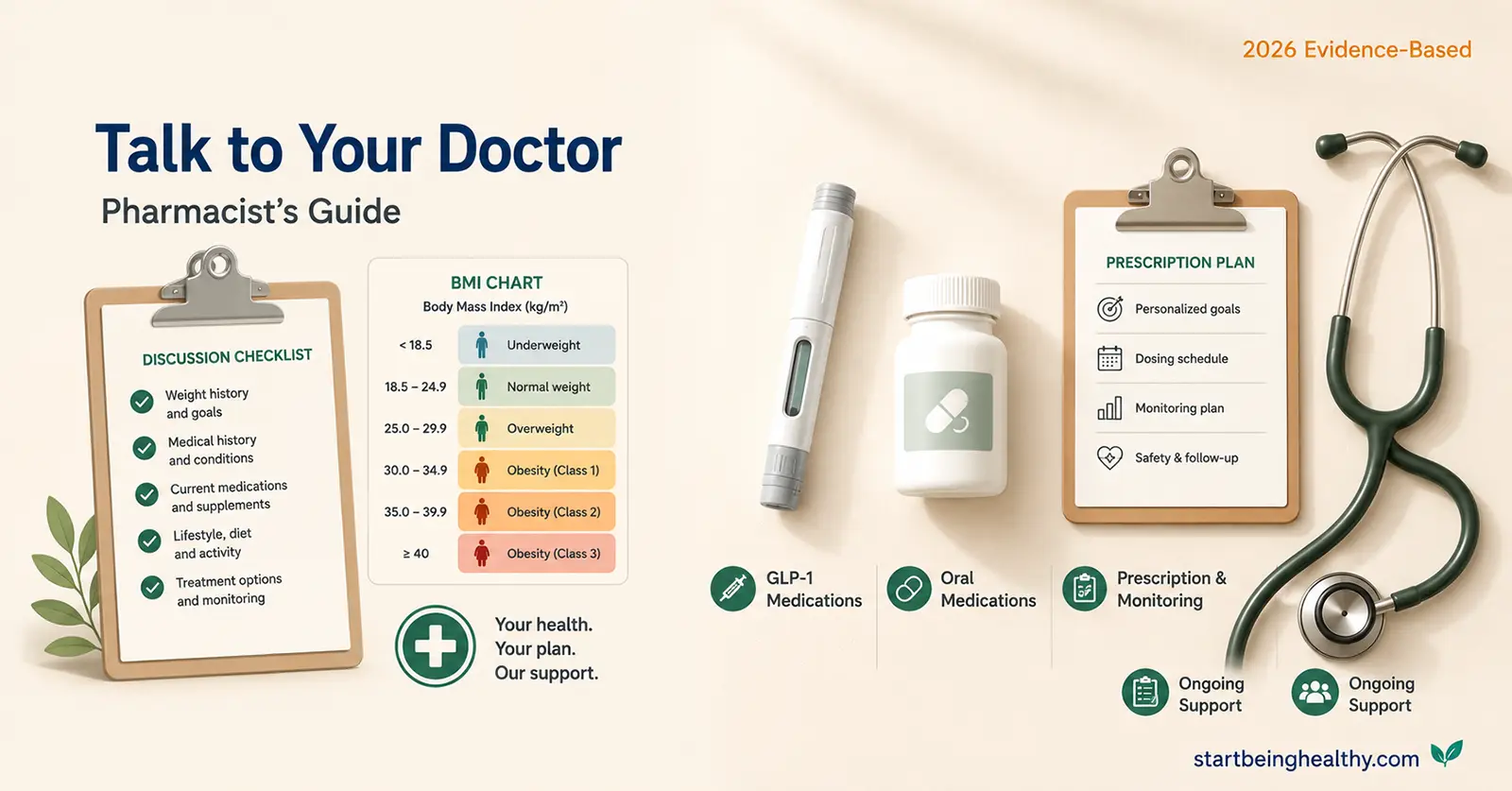 How to ask your doctor for weight loss pills pharmacist's guide showing doctor consultation elements with clipboard BMI chart and medication options for 2026