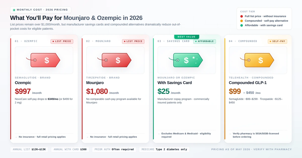 Cost comparison chart for Ozempic and Mounjaro in 2026 with and without insurance showing monthly prices