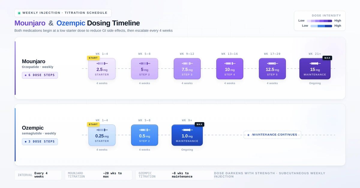 Mounjaro and Ozempic dosing schedule timeline comparison showing weekly dose escalation from starter to maximum dose