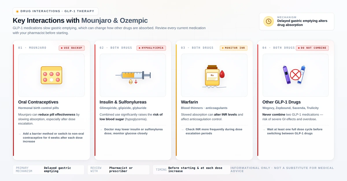 Key drug interactions for Mounjaro and Ozempic including oral contraceptives, insulin, sulfonylureas, and warfarin