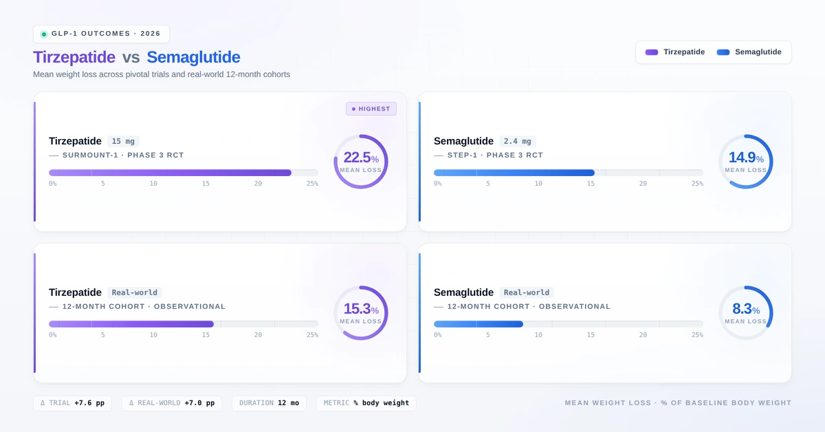 Bar chart comparing average percentage body weight loss between tirzepatide Mounjaro and semaglutide Ozempic across clinical trials and real-world data