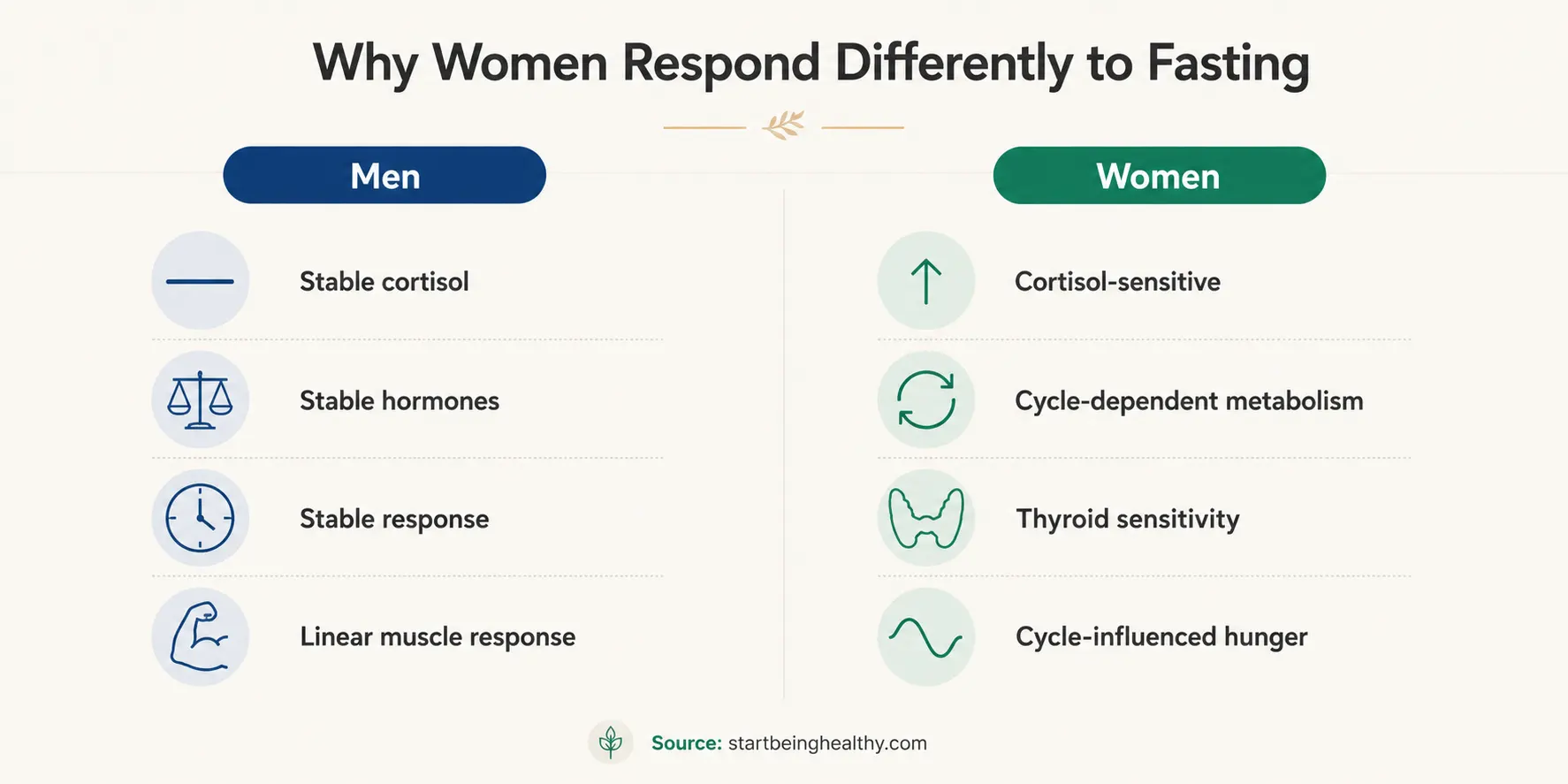 Infographic explaining why women respond differently to intermittent fasting compared to men due to hormonal differences