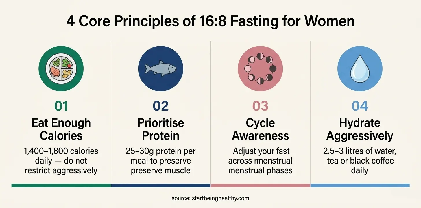 Four core principles of 16:8 intermittent fasting for women showing calorie protein cycle awareness and hydration guidelines