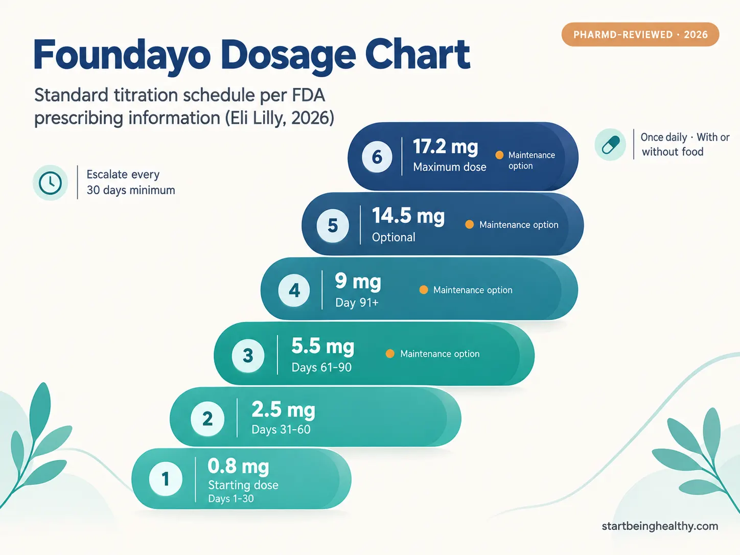 Foundayo orforglipron dosage chart showing complete 6-step titration from 0.8mg starting dose through 2.5mg 5.5mg 9mg 14.5mg to 17.2mg maximum daily oral GLP-1 pharmacist guide 2026