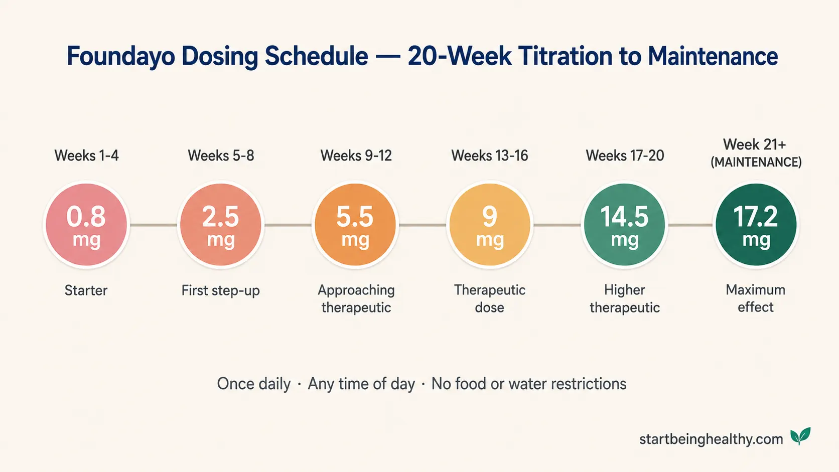 Foundayo orforglipron dosing schedule chart showing 6-step titration from 0.8 mg starter dose through 17.2 mg maintenance dose across 20 weeks with once-daily oral administration