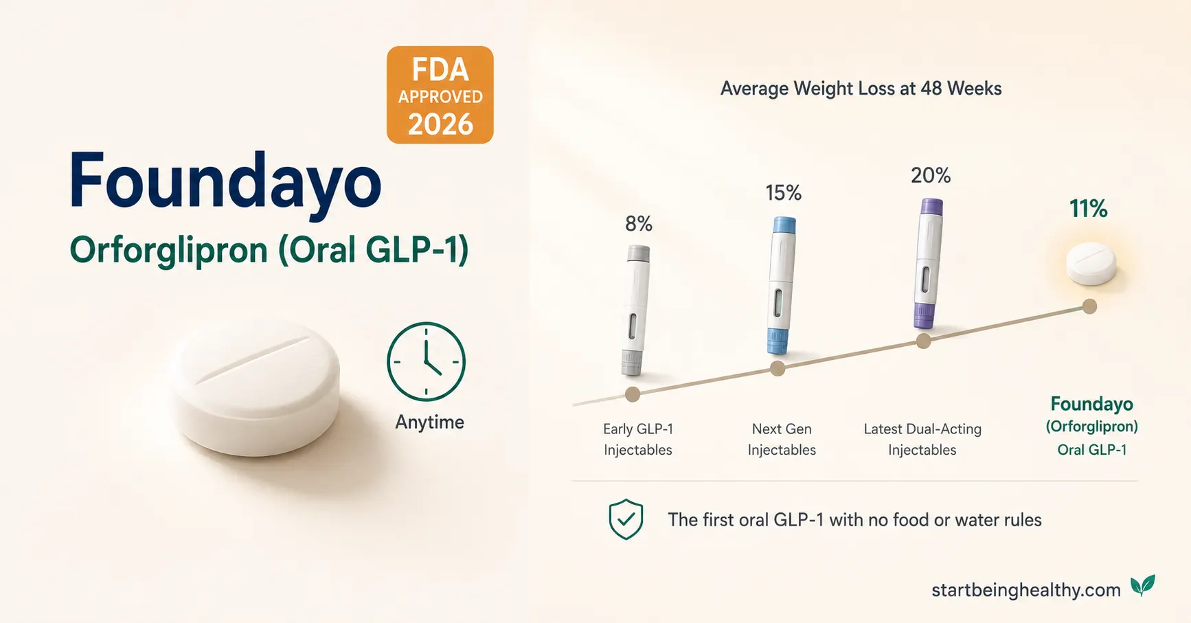 Foundayo orforglipron oral GLP-1 weight loss pill pharmacist's guide showing FDA approved 2026 comparison with injectable GLP-1 medications