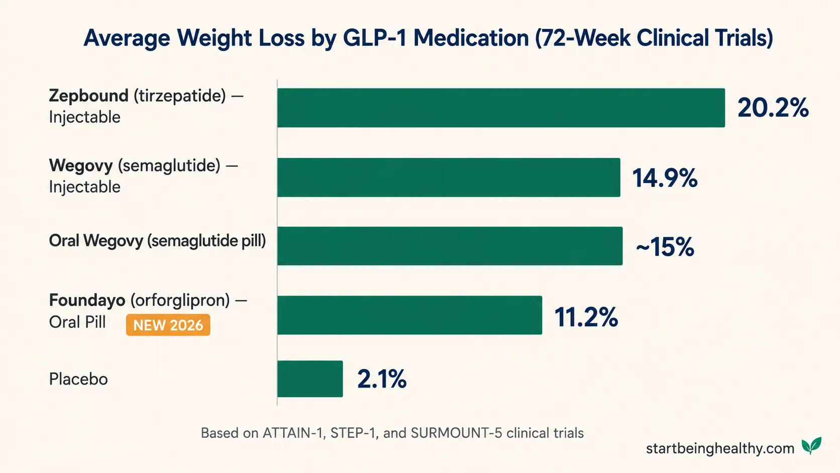 GLP-1 medication weight loss comparison chart showing Zepbound 20.2%, Wegovy 14.9%, Oral Wegovy 15%, Foundayo orforglipron 11.2%, and placebo 2.1% average weight loss at 72 weeks from clinical trials