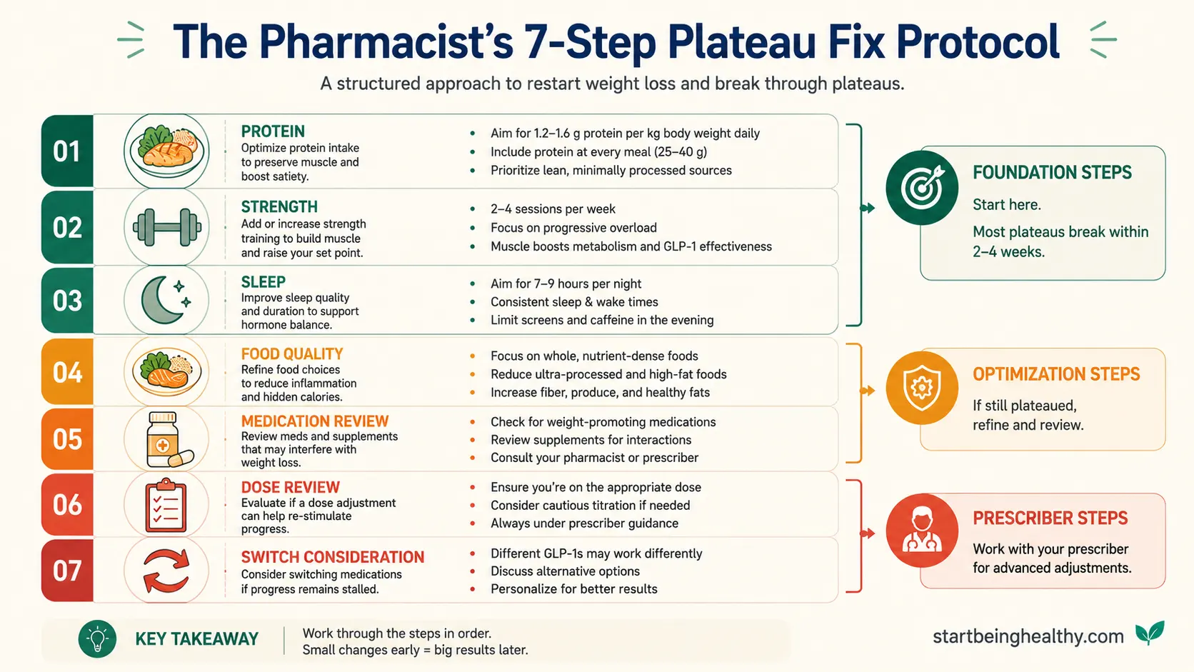 Ozempic plateau 7-step fix protocol flowchart showing protein optimization strength training sleep food quality medication review dose review and medication switch progression for breaking through weight loss stalls