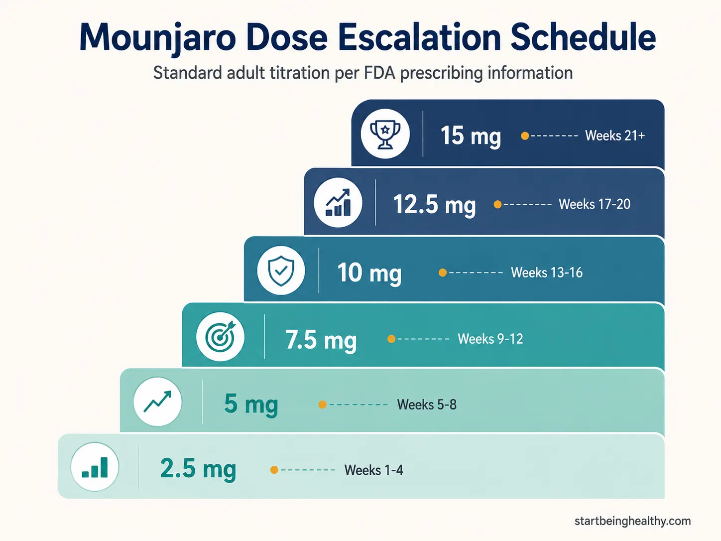 Mounjaro tirzepatide dose escalation schedule showing all 6 dose levels from 2.5mg starting dose through 15mg maximum with week ranges for each phase pharmacist guide 2026