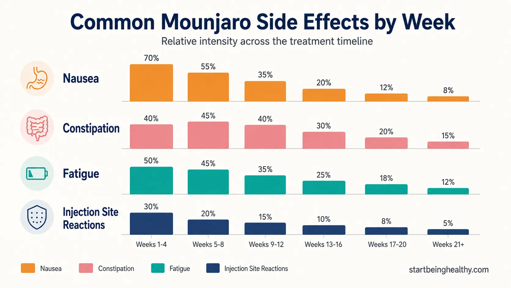 Mounjaro side effects intensity chart showing how nausea constipation fatigue and injection site reactions change across 6 time periods from weeks 1-4 through weeks 21 plus pharmacist visualization